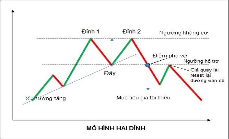 Sử dụng Double Top trong thị trường Forex