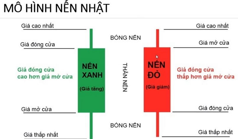 Đặc điểm của mô hình nến Nhật