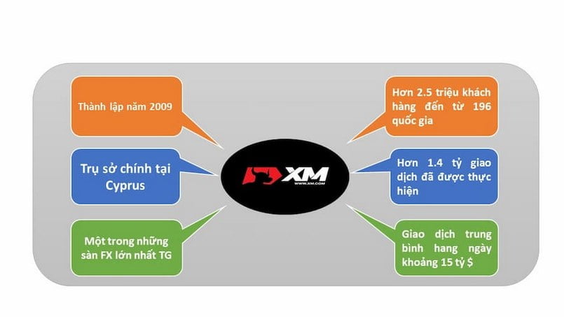 Giới thiệu về sàn giao dịch XM