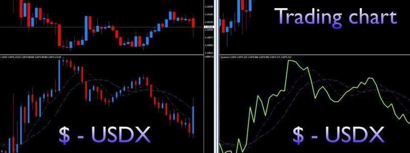 Biểu đồ biểu thị chỉ số USD Index