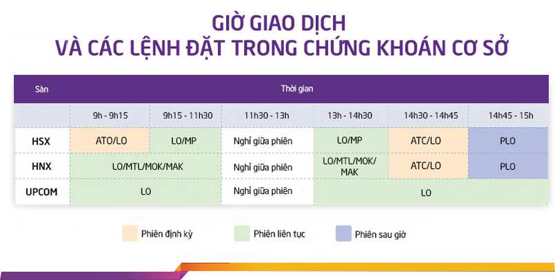 Thời gian thích hợp để đặt lệnh trong chứng khoán