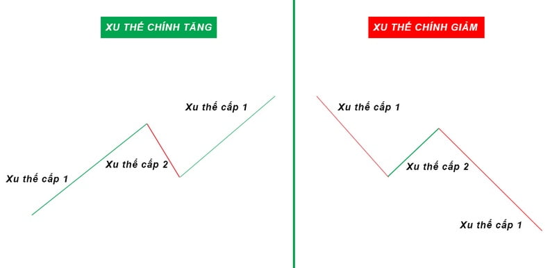 Lý thuyết Dow