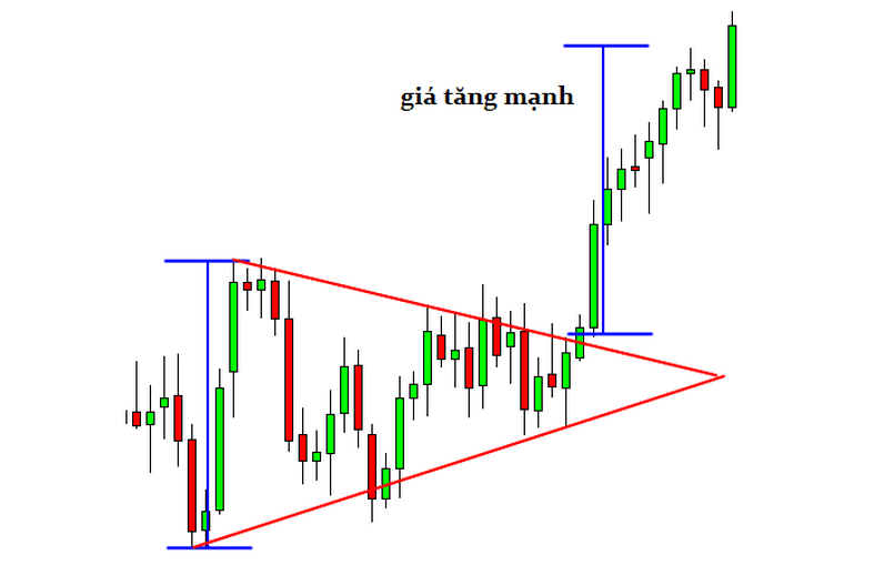 Biến động giá tạo nên mô hình