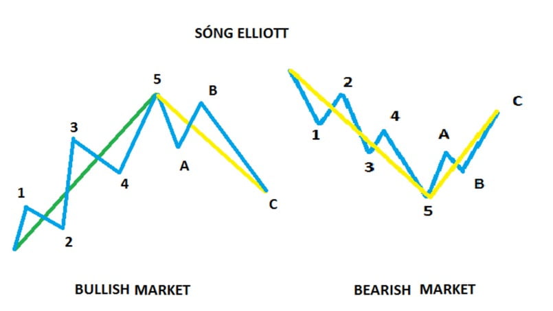 Cấu trúc sóng Elliott