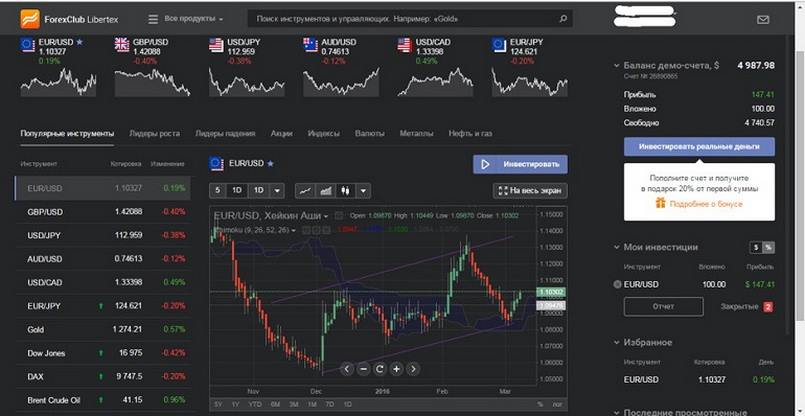 Các giao dịch Forex trên sàn Libertex