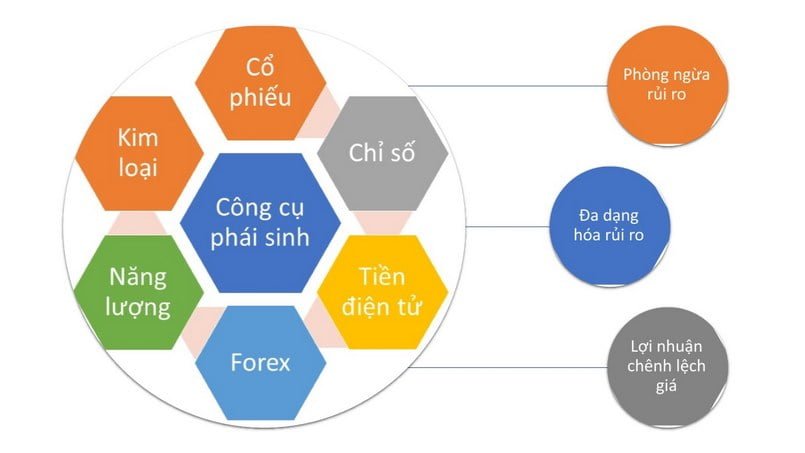 Những sản phẩm phái sinh phổ biến