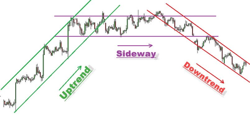 Tìm hiểu về Sideway