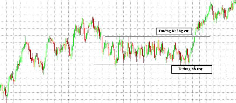 Đường kháng cự và hỗ trợ khi Sideway xuất hiện