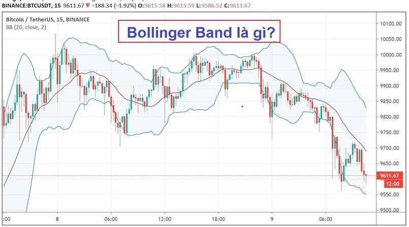 Bollinger Bands là gì?