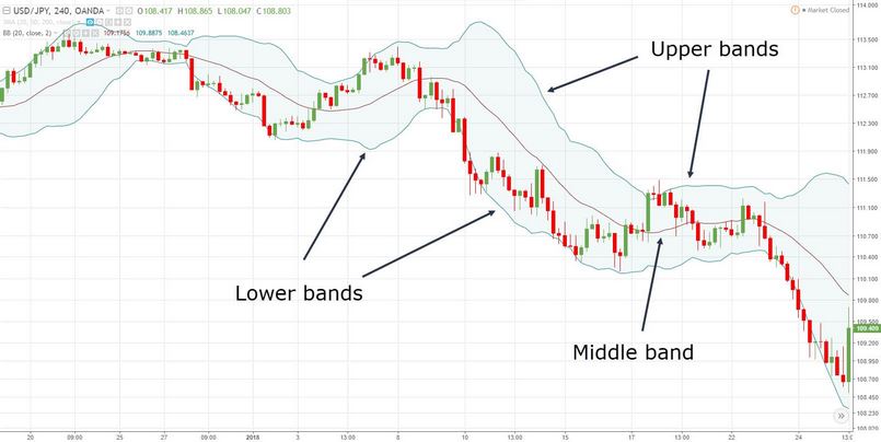 Ý nghĩa của chỉ báo Bollinger Bands