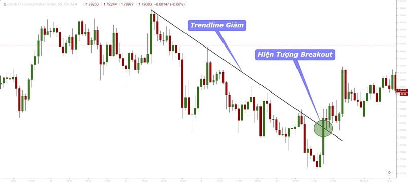 Breakout là gì?