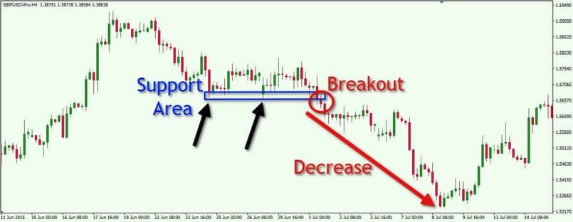 Nhận biết điểm Breakout rất quan trọng