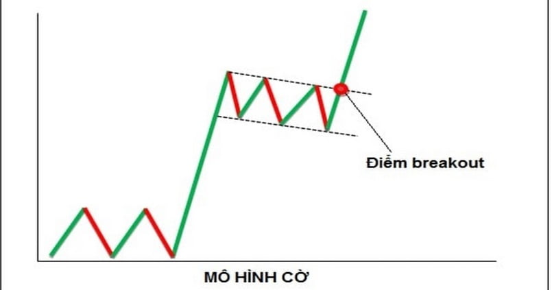 Điểm breakout giá của mô hình