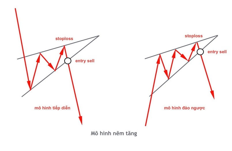 Mô hình Wedge Pattern tăng