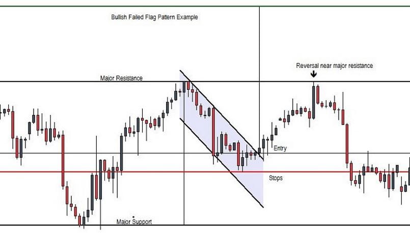 Ví dụ về Bull Flag