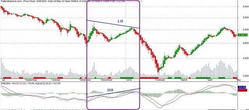 Divergence tại xu hướng thị trường