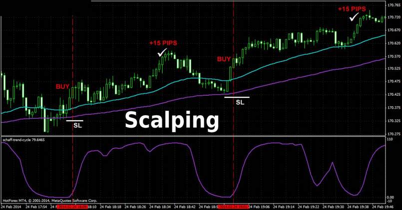 Phương thức Scalping