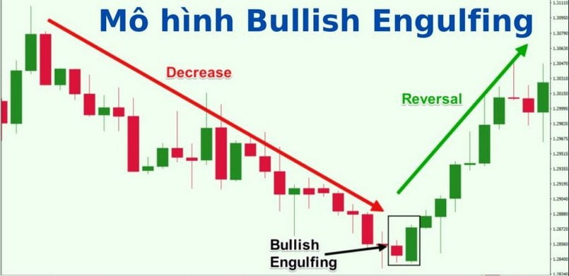 Mô hình Bullish