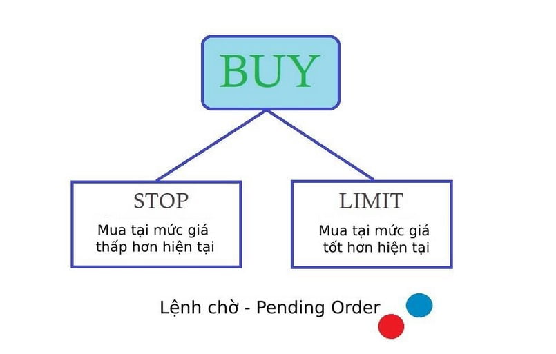 Ý nghĩa của lệnh chờ mua