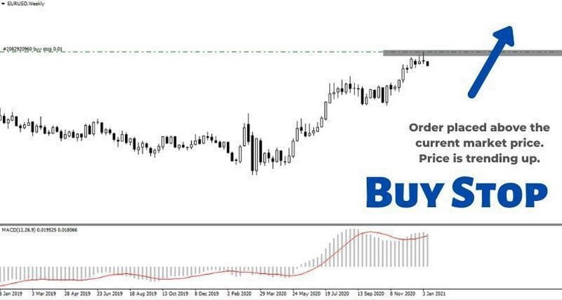 Điểm vào lệnh Buy Stop