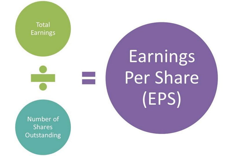 tính chỉ số EPS