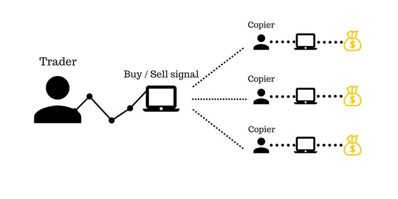 Hình thức copy trade cũng bao gồm nhiều hạn chế