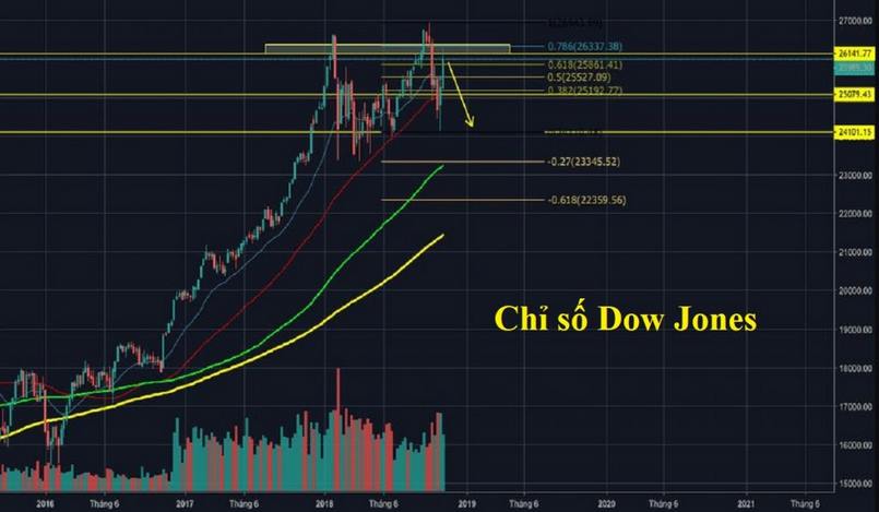 Biểu đồ chỉ số chứng khoán Dow Jones