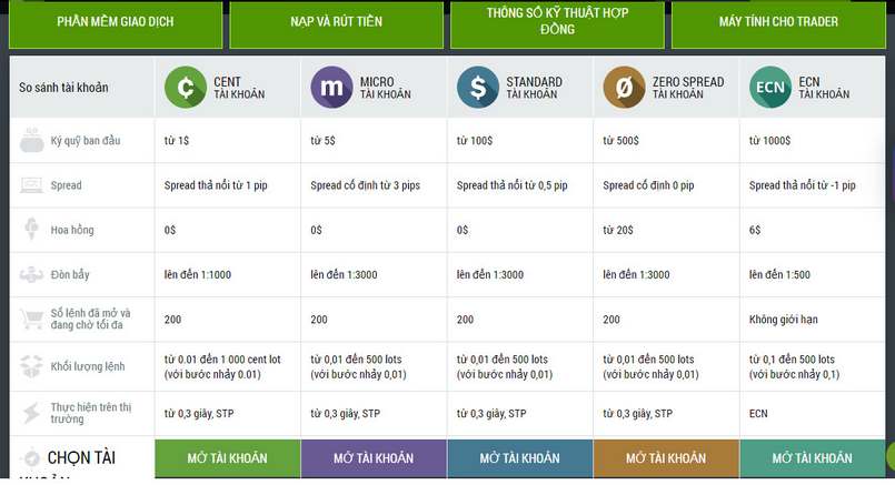 Tổng hợp tài khoản giao dịch FBS