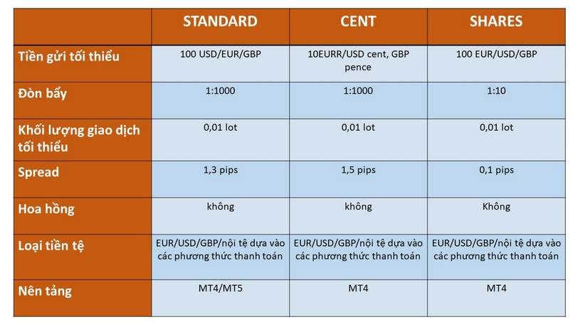 Các nhóm tài khoản mà sàn sử dụng