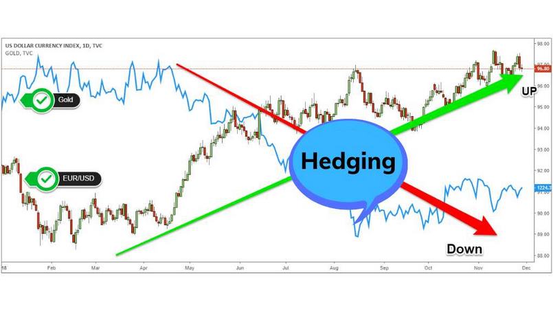 Sử dụng Hedging trên thị trường chứng khoán