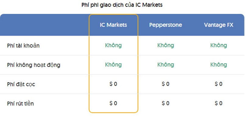 Mức phí giao dịch của các tài khoản