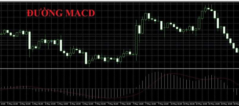 Chỉ báo MACD