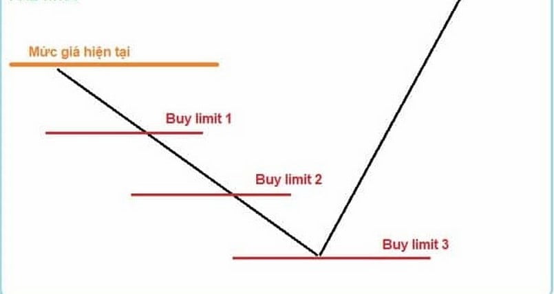 Các điểm Buy limit nên đặt lệnh