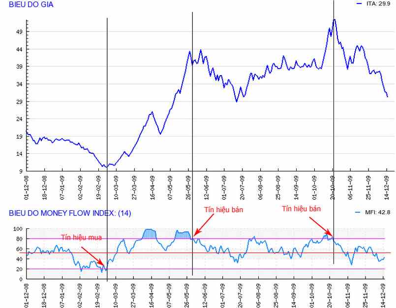 Đặc điểm và ý nghĩa của chỉ báo MFI