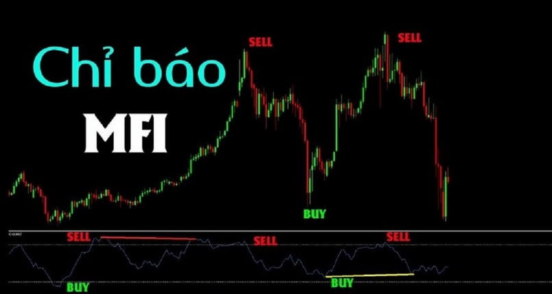 Xác định điểm cắt lỗ, chốt lời nhờ Money Flow Index