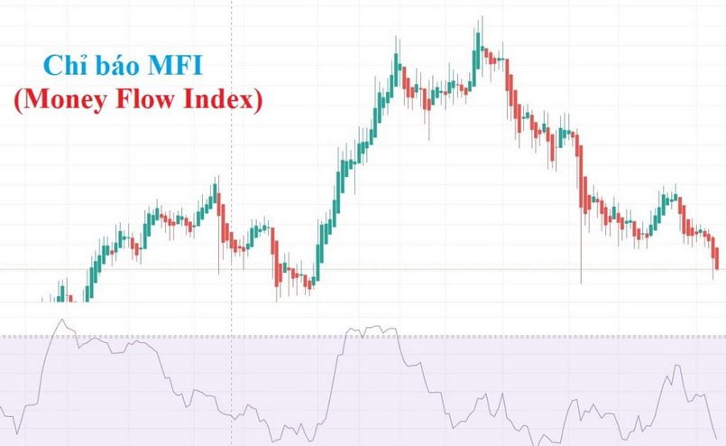 Sủ dụng chỉ báo dòng tiền mang lại hiệu quả tốt