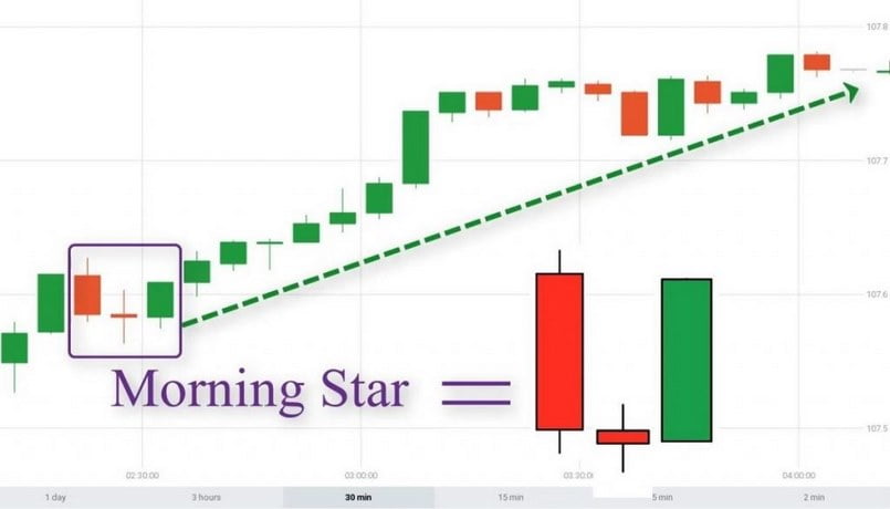 Sự xuất hiện của nến sao mai trên biểu đồ