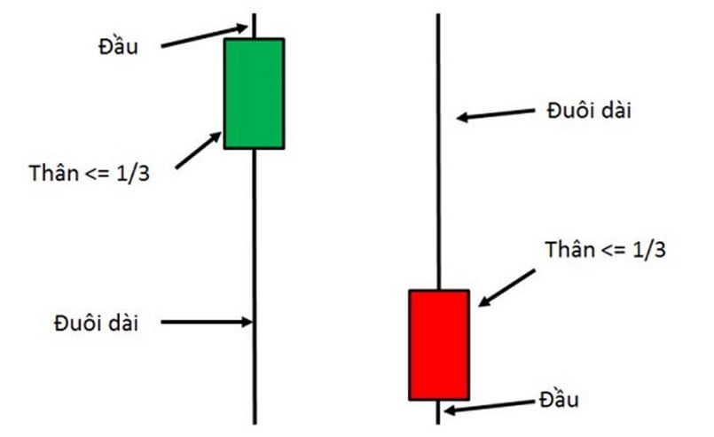 Phân loại mô hình nến Pin Bar