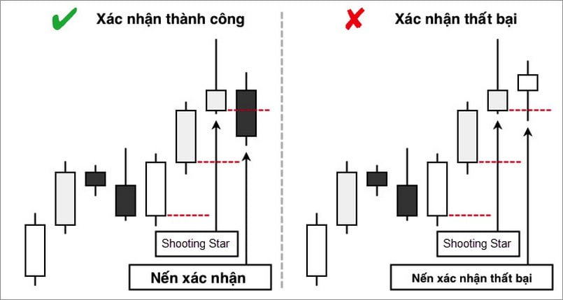 Nến Shooting Star trên biểu đồ giá