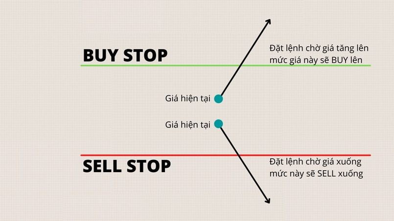 Buy Stop và Sell Stop