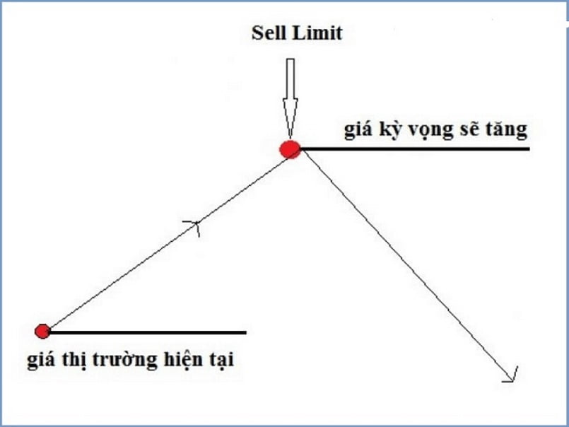 Điểm vào lệnh Sell limit