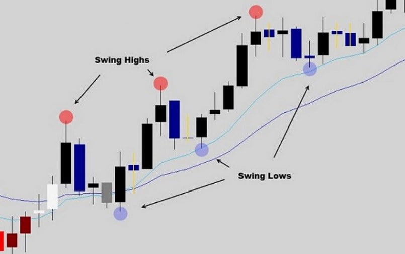 Nên sử dụng Swing trading vào giao dịch