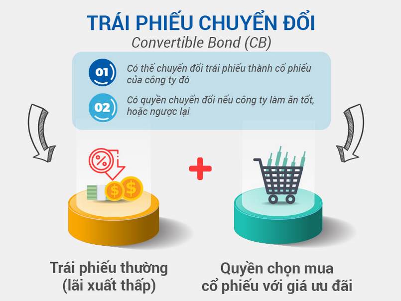 Tìm hiểu về cách chuyển đổi của Bond