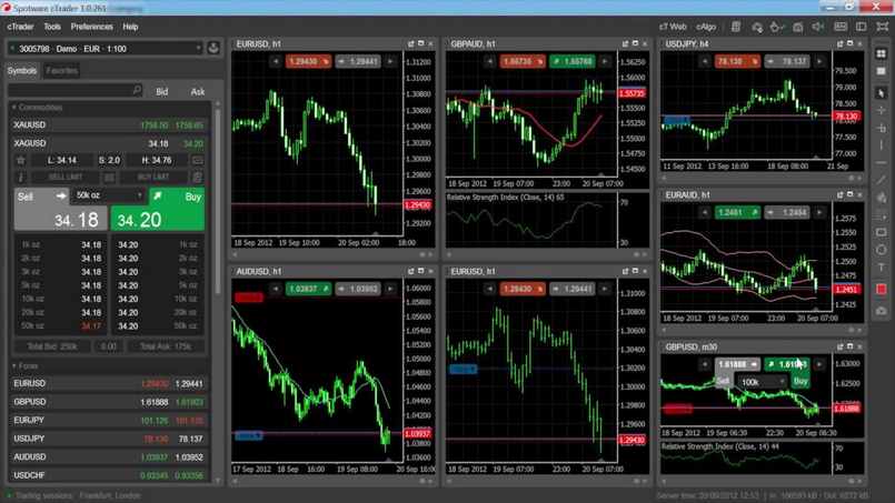 Giao diện phân tích của cTrader