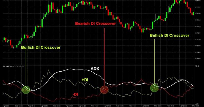 Chỉ báo Average Directional Index