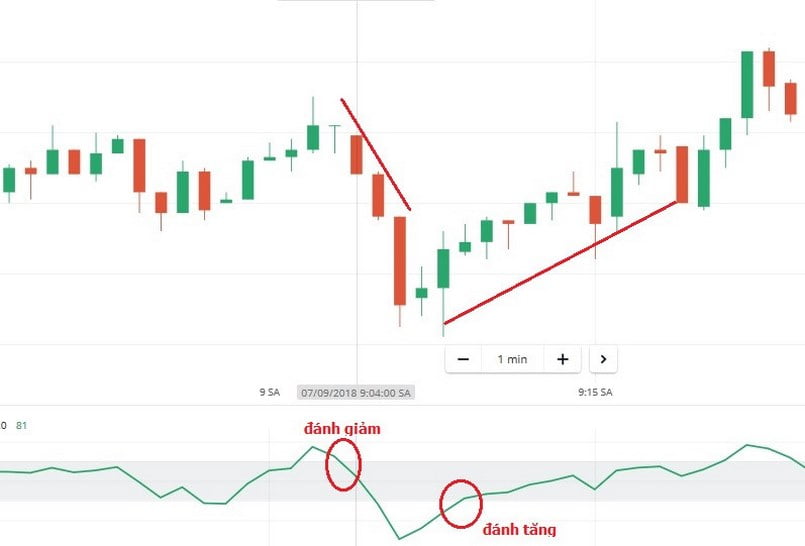 Diễn biến của chỉ báo CCI