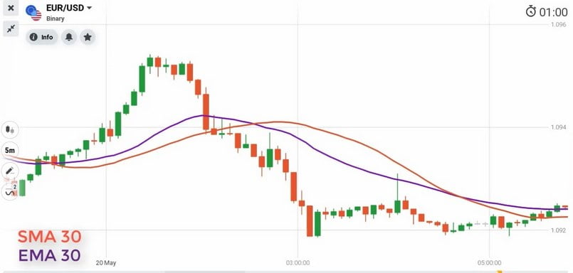 Exponential Moving Average