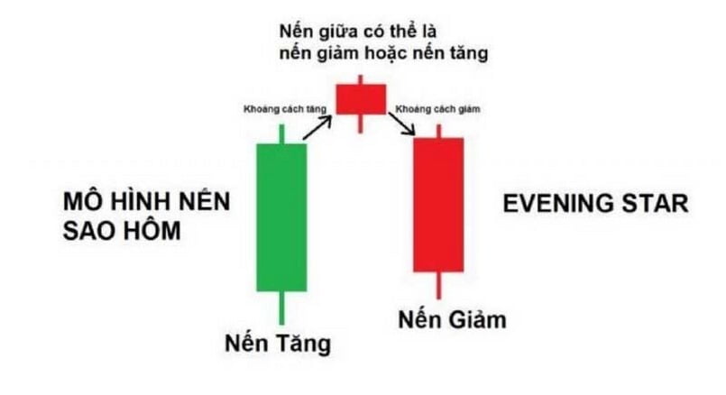 Đặc điểm của cây nến trong mô hình nến sao hôm