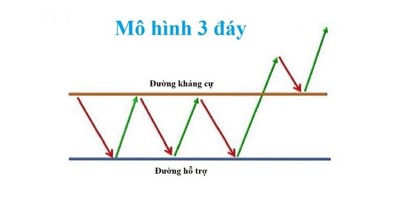 Đường hỗ trợ và kháng cự tại mô hình