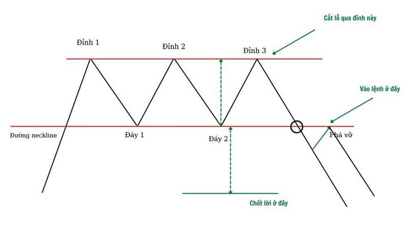 Điểm cắt lỗ vào lệnh tại Triple Top